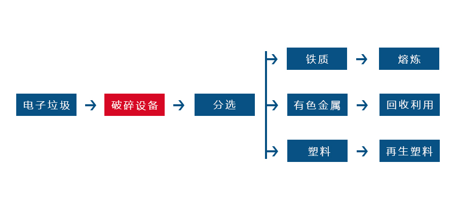 電子垃圾粉碎機(jī)