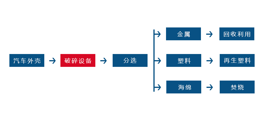 廢舊汽車處理設(shè)備